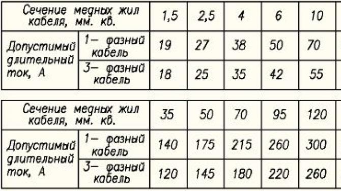 Кабельдің көлденең қимасын қуат бойынша есептеуге арналған калькулятор