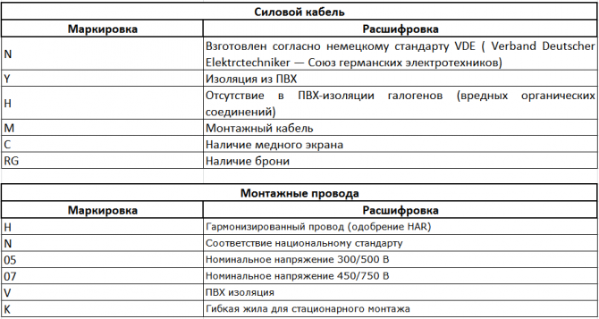 Расшифровка силового кабеля. Маркировка силовых кабелей расшифровка. Маркировка изоляции кабеля расшифровка таблица. Маркировка силовых кабелей расшифровка таблица. Кабель расшифровка буквенных маркировок.