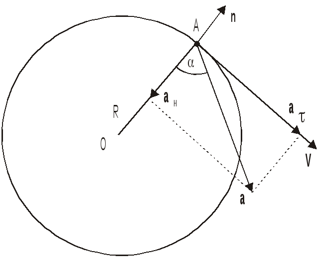 Ускорение рисунки. Тангенциальное ускорение рисунок. Тангенциальное ускорение на окружности. Касательное и центростремительное ускорение.